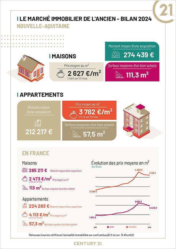 Immobilier - CENTURY 21 Berritzea - marché immobilier ancien, prix, appartements, estimer, vendre, acheter, louer, investir